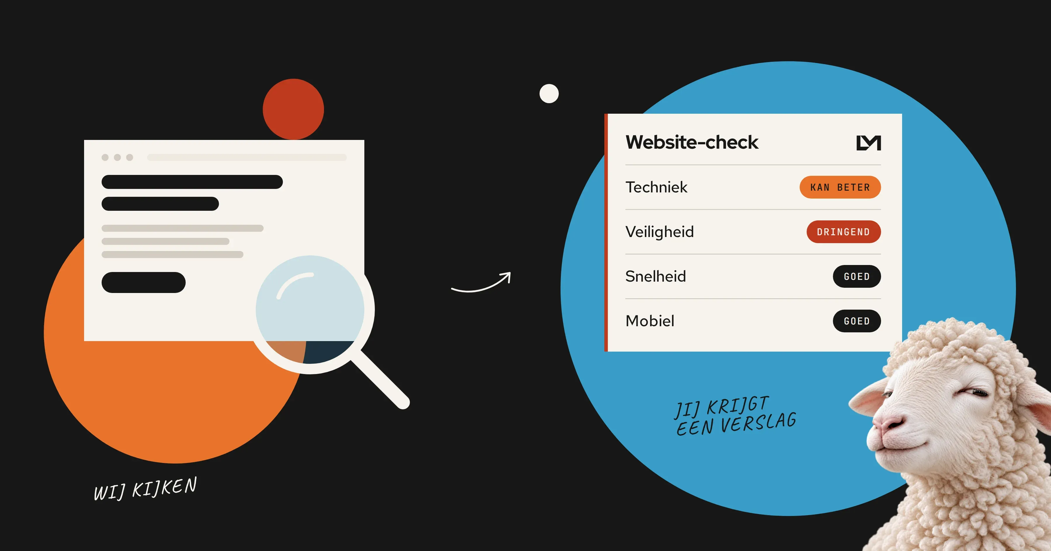 Links een website onder een vergrootglas, met de notitie 'Wij kijken'. Rechts een verslag met per onderdeel een oordeel: techniek kan beter, veiligheid dringend, snelheid en mobiel goed. Met de notitie 'Jij krijgt een verslag'.